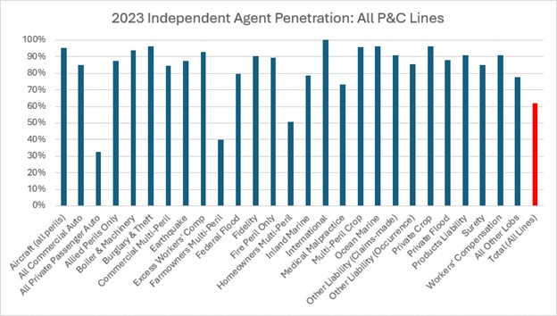Big ‘I’ Releases 2024 Market Share Report 
