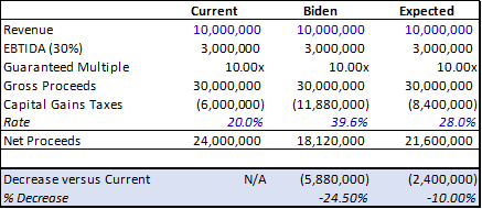 Capital Gains Tax Increases Will Accelerate M&A Activity in 2021