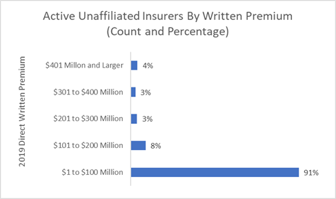 Student of the Industry: How Much Do Insurers Pay for Their Insurance?