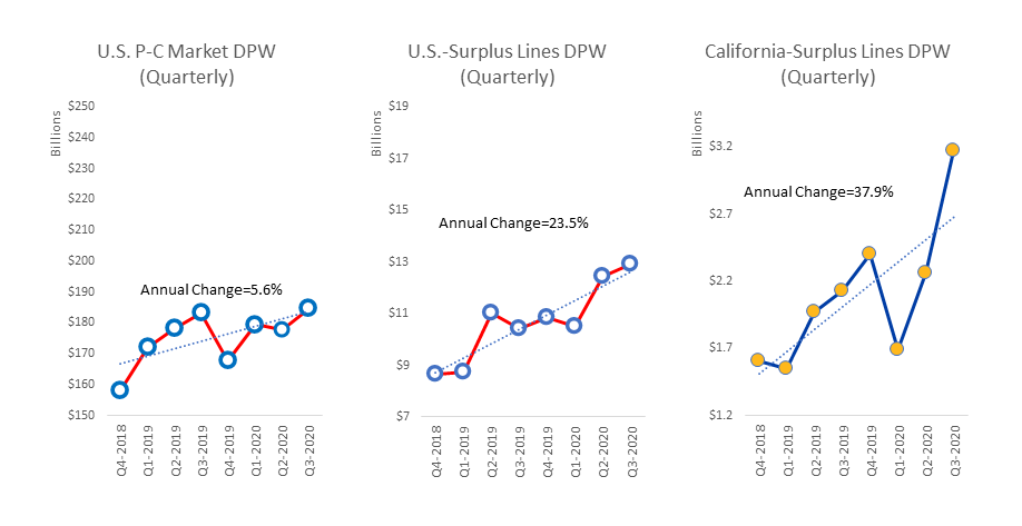 Student of the Industry: Is Surplus Lines on a Tear? 