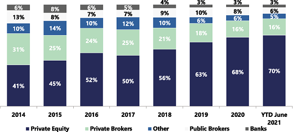 M&A Activity Remains Steady Through Second Quarter 2021 but a Second-Half Wave Awaits 