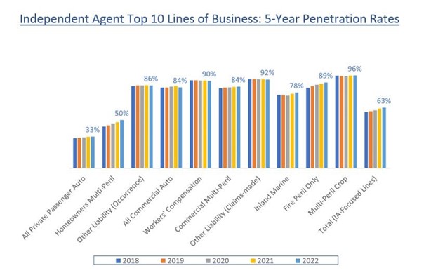 Big ‘I’ Releases 2023 Market Share Report 