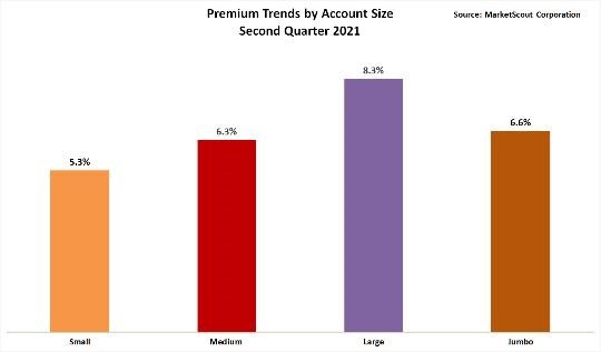 Personal, Commercial Lines Composite Rates Moderate in Second Quarter 