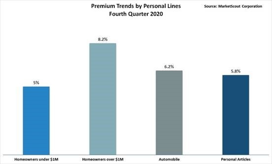 Personal Lines Rates Up 6%, P-C Rates Up 7%