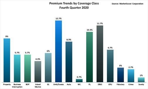 Personal Lines Rates Up 6%, P-C Rates Up 7%