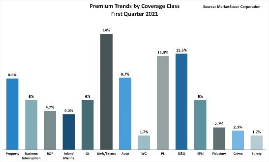P-C Rates Climb as Personal Lines Rates Moderate