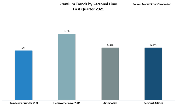 P-C Rates Climb as Personal Lines Rates Moderate