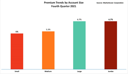 Personal Lines Composite Rate Increase for 10th Year in a Row
