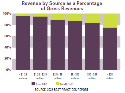 Strategies for Going Beyond P&C and Into Employee Benefits