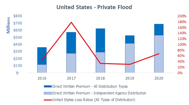 Student of the Industry: Private Flood’s Impressive Growth