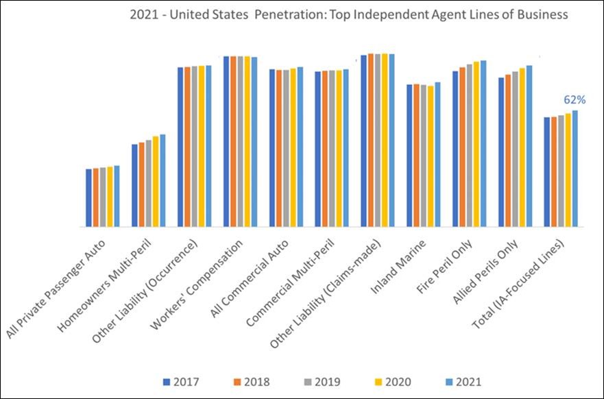 Big ‘I’ Releases 2022 Market Share Report 