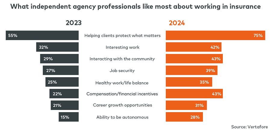 What Agency Staff Like Most About Their Jobs