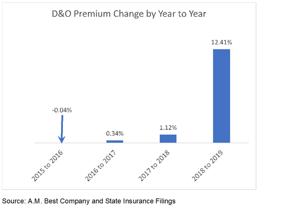 D&O Premium Change Chart