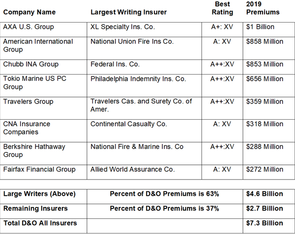 D&O Premiums Chart