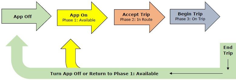 RidesharePhases