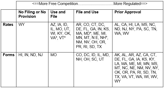 State Chart