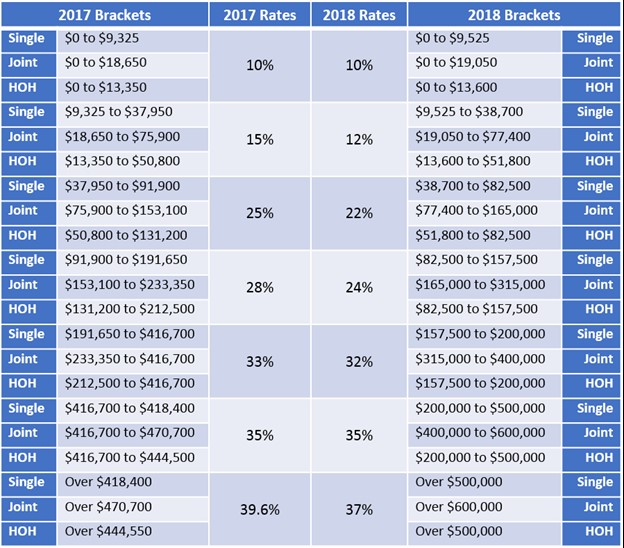 Tax cut table