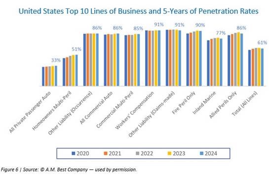 The 2025 Big "I" Market Share Report found that Independent agencies are seeing improved combined loss ratios and steady market share.  