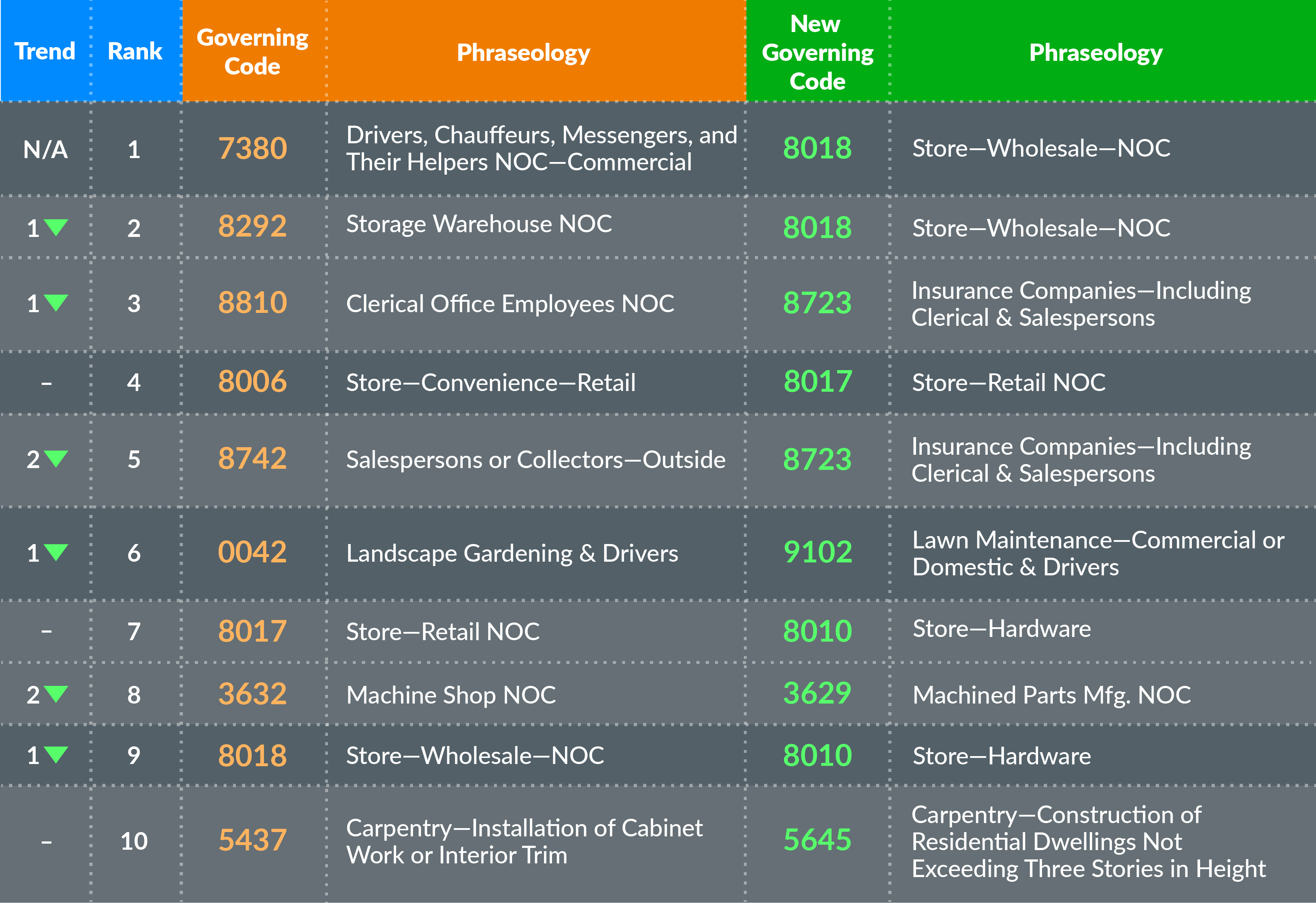 Ten reclassified codes